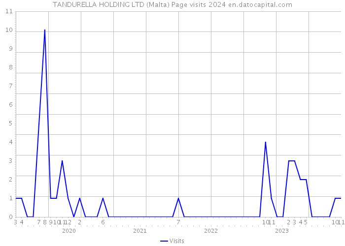 TANDURELLA HOLDING LTD (Malta) Page visits 2024 