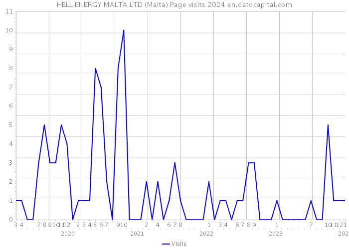 HELL ENERGY MALTA LTD (Malta) Page visits 2024 