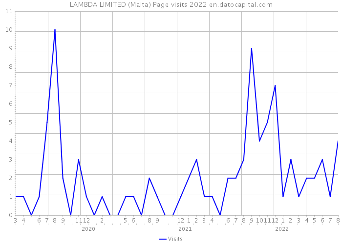LAMBDA LIMITED (Malta) Page visits 2022 