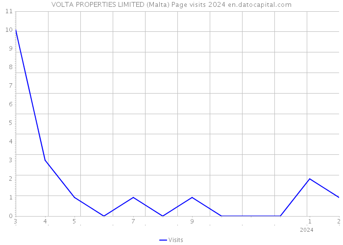 VOLTA PROPERTIES LIMITED (Malta) Page visits 2024 