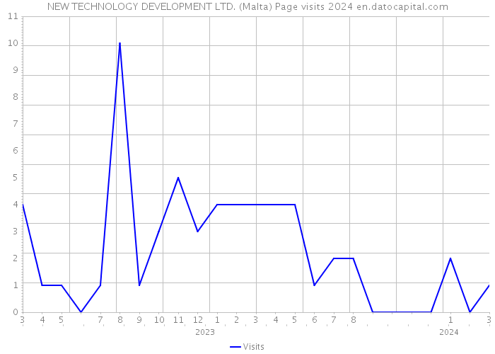 NEW TECHNOLOGY DEVELOPMENT LTD. (Malta) Page visits 2024 