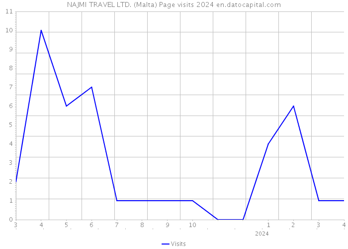 NAJMI TRAVEL LTD. (Malta) Page visits 2024 