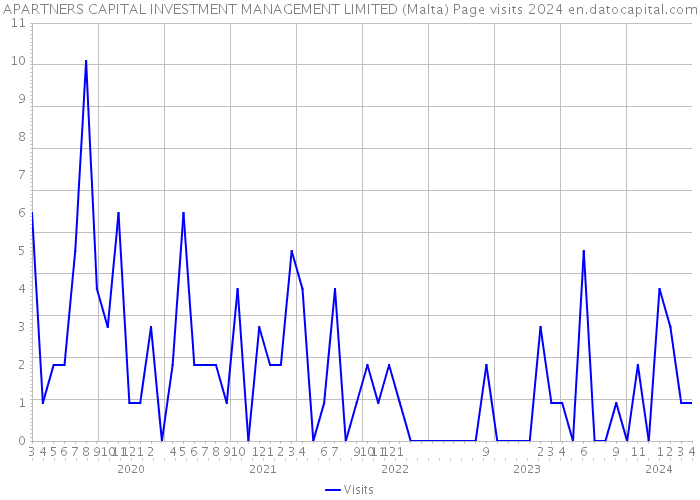 APARTNERS CAPITAL INVESTMENT MANAGEMENT LIMITED (Malta) Page visits 2024 