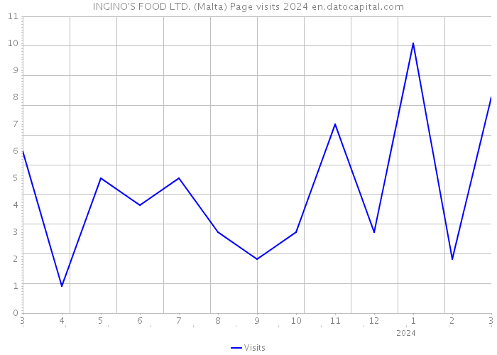 INGINO'S FOOD LTD. (Malta) Page visits 2024 