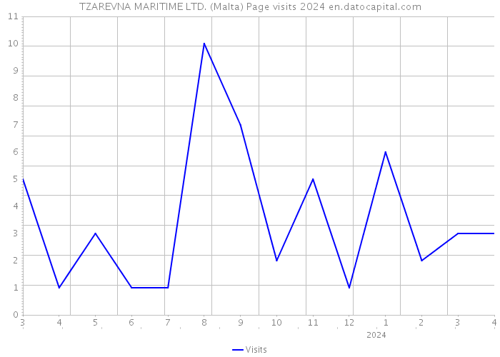 TZAREVNA MARITIME LTD. (Malta) Page visits 2024 