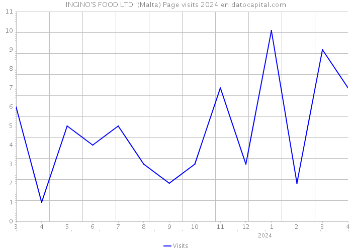 INGINO'S FOOD LTD. (Malta) Page visits 2024 