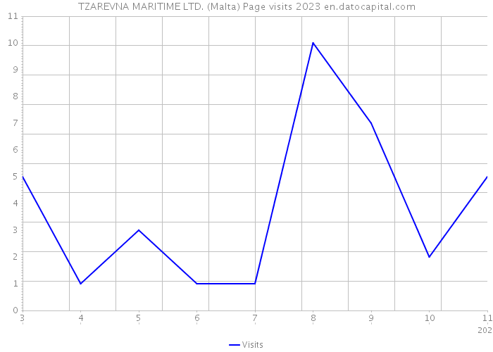 TZAREVNA MARITIME LTD. (Malta) Page visits 2023 