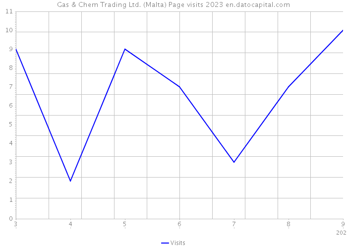 Gas & Chem Trading Ltd. (Malta) Page visits 2023 