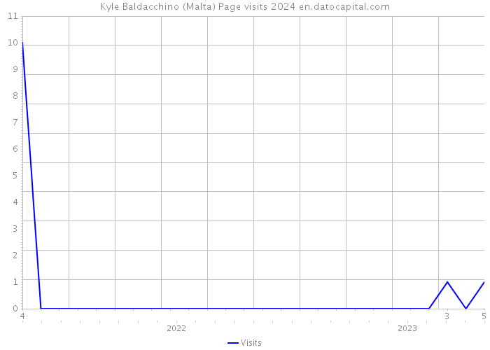 Kyle Baldacchino (Malta) Page visits 2024 