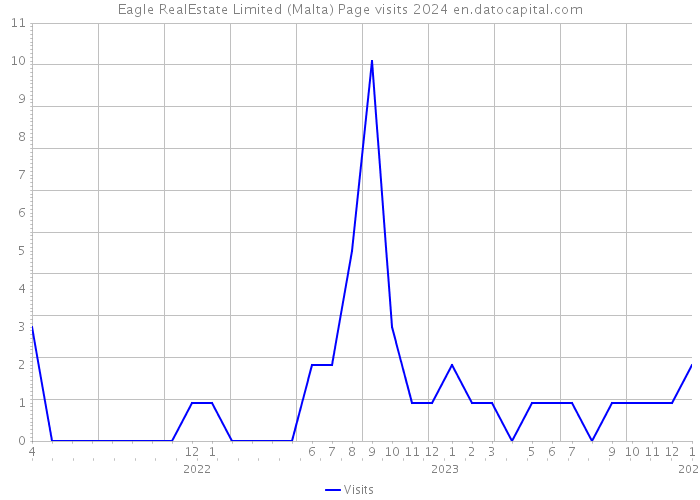 Eagle RealEstate Limited (Malta) Page visits 2024 