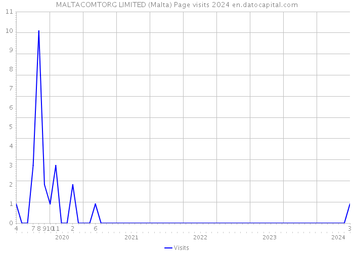 MALTACOMTORG LIMITED (Malta) Page visits 2024 