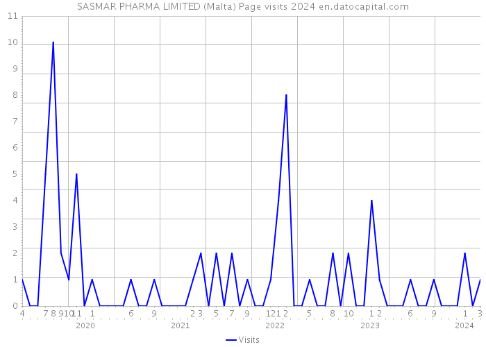 SASMAR PHARMA LIMITED (Malta) Page visits 2024 