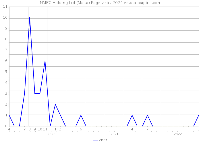 NMEC Holding Ltd (Malta) Page visits 2024 