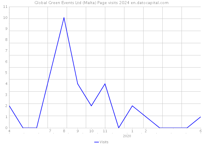 Global Green Events Ltd (Malta) Page visits 2024 
