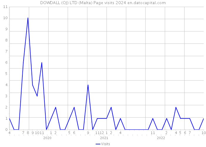 DOWDALL (OJ) LTD (Malta) Page visits 2024 
