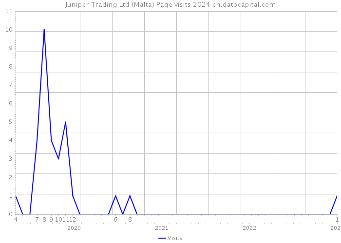 Juniper Trading Ltd (Malta) Page visits 2024 