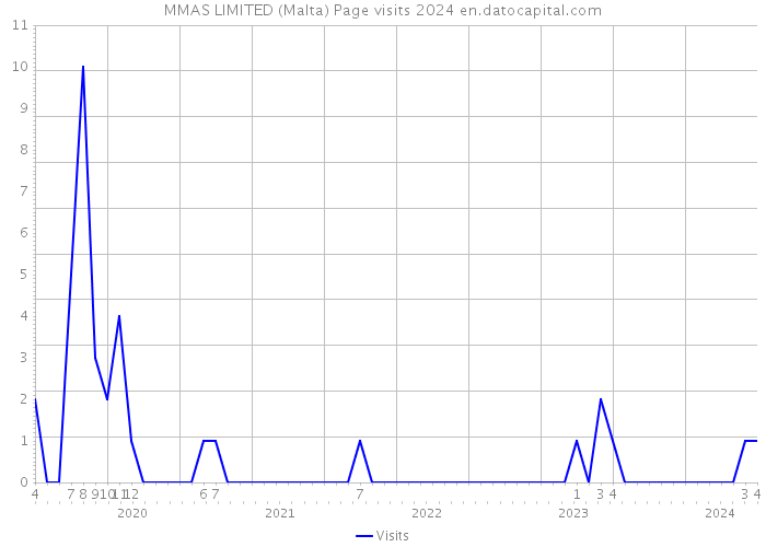 MMAS LIMITED (Malta) Page visits 2024 