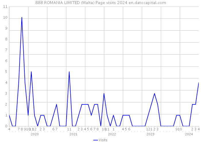 888 ROMANIA LIMITED (Malta) Page visits 2024 