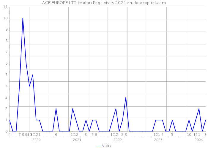 ACE EUROPE LTD (Malta) Page visits 2024 