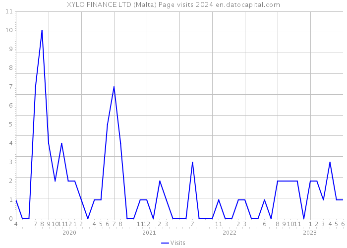 XYLO FINANCE LTD (Malta) Page visits 2024 