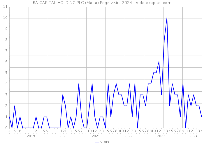 BA CAPITAL HOLDING PLC (Malta) Page visits 2024 