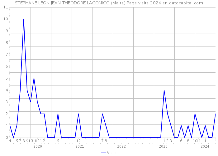 STEPHANE LEON JEAN THEODORE LAGONICO (Malta) Page visits 2024 