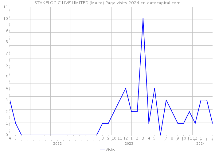 STAKELOGIC LIVE LIMITED (Malta) Page visits 2024 