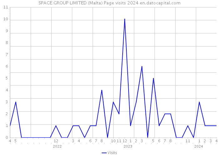 SPACE GROUP LIMITED (Malta) Page visits 2024 