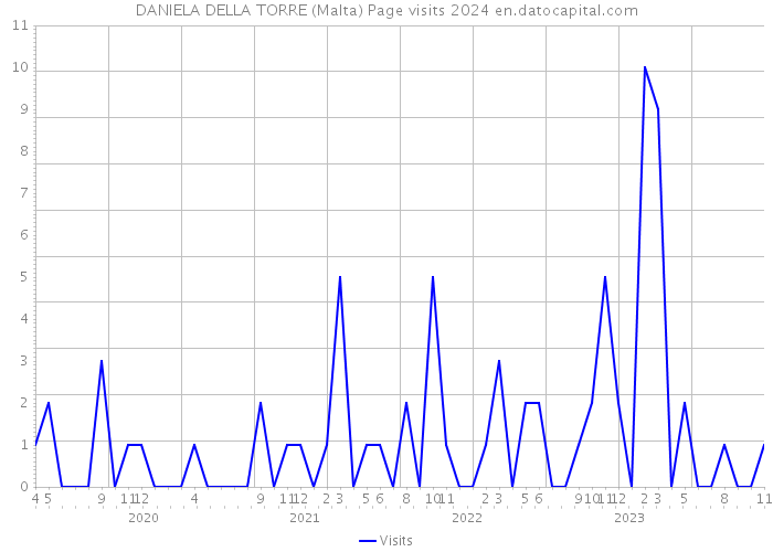 DANIELA DELLA TORRE (Malta) Page visits 2024 