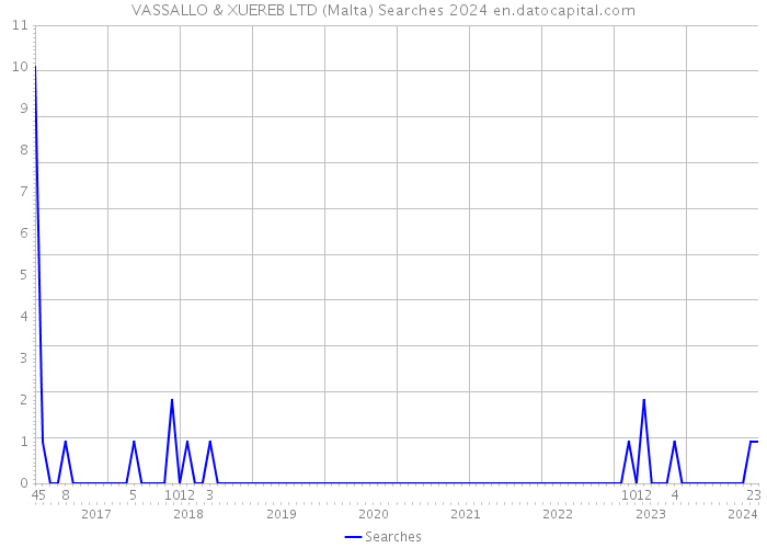 VASSALLO & XUEREB LTD (Malta) Searches 2024 