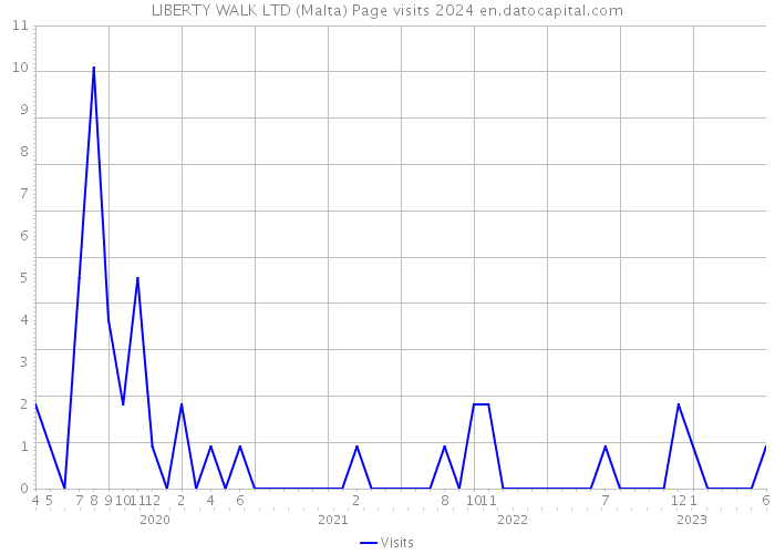 LIBERTY WALK LTD (Malta) Page visits 2024 