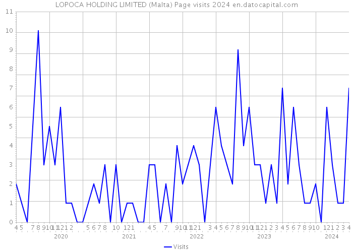 LOPOCA HOLDING LIMITED (Malta) Page visits 2024 