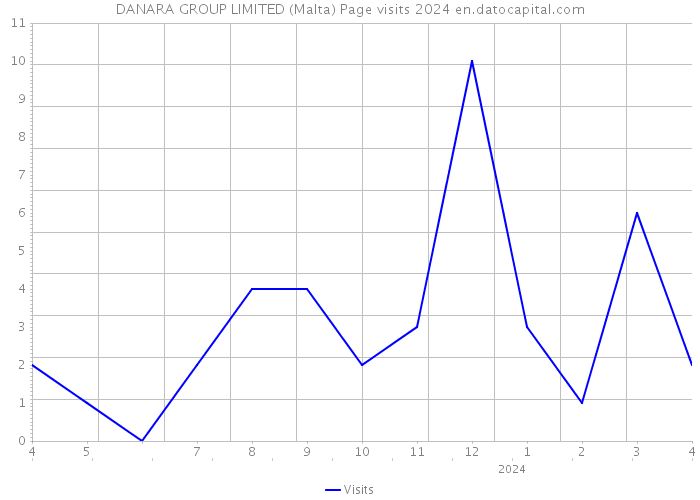 DANARA GROUP LIMITED (Malta) Page visits 2024 