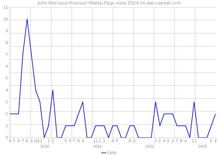 John Mercieca Hounsell (Malta) Page visits 2024 