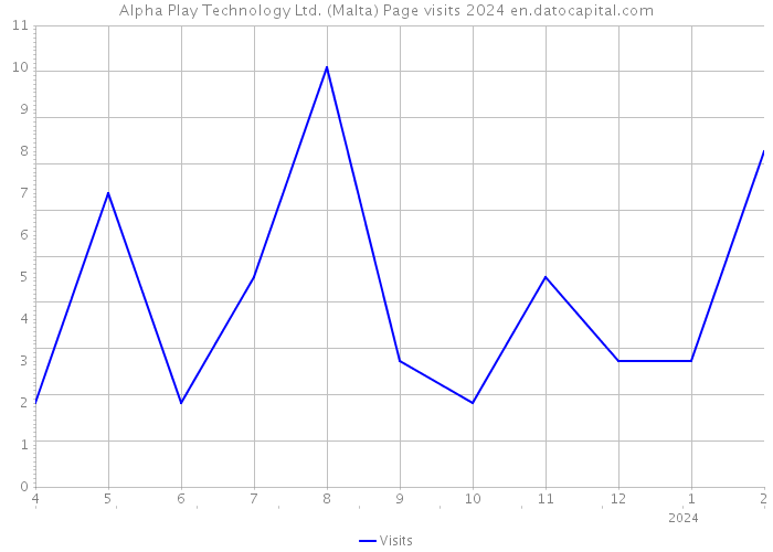 Alpha Play Technology Ltd. (Malta) Page visits 2024 