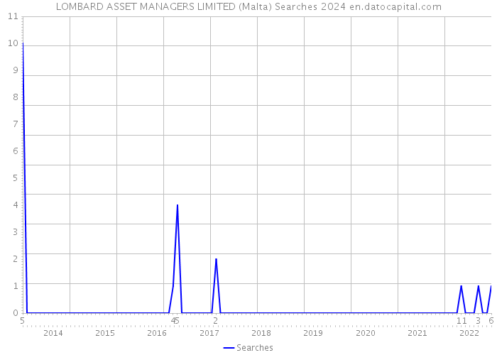LOMBARD ASSET MANAGERS LIMITED (Malta) Searches 2024 