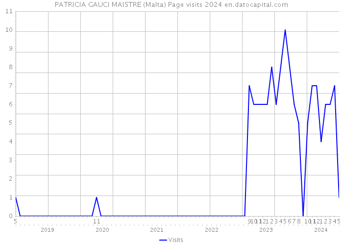 PATRICIA GAUCI MAISTRE (Malta) Page visits 2024 