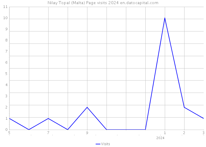 Nilay Topal (Malta) Page visits 2024 