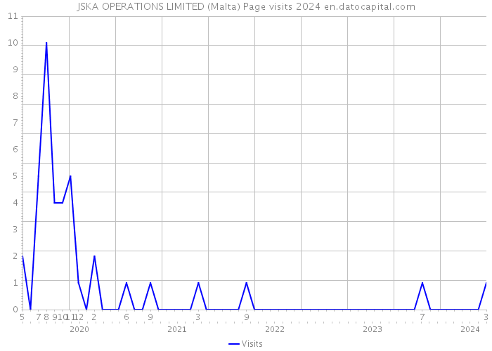 JSKA OPERATIONS LIMITED (Malta) Page visits 2024 