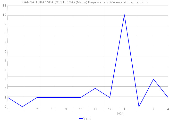 GANNA TURANSKA (0121519A) (Malta) Page visits 2024 