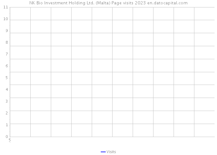 NK Bio Investment Holding Ltd. (Malta) Page visits 2023 