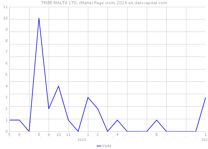 TRIBE MALTA LTD. (Malta) Page visits 2024 