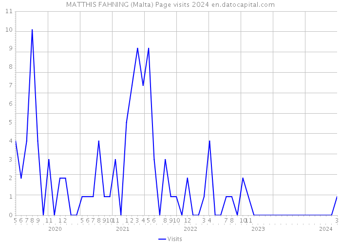 MATTHIS FAHNING (Malta) Page visits 2024 