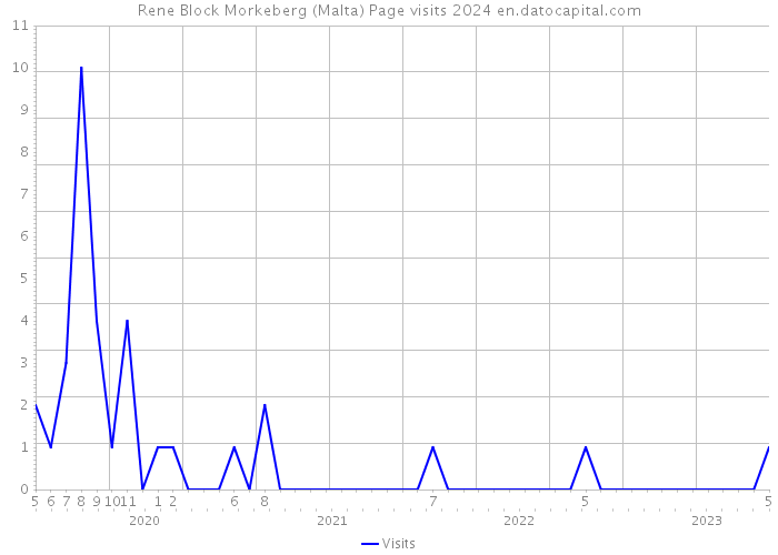 Rene Block Morkeberg (Malta) Page visits 2024 