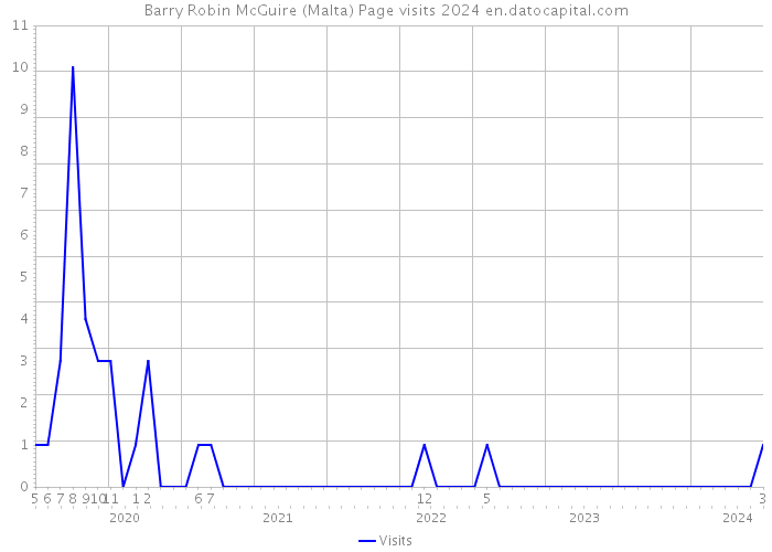 Barry Robin McGuire (Malta) Page visits 2024 