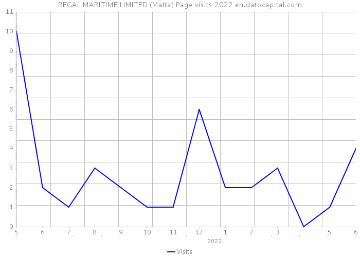 REGAL MARITIME LIMITED (Malta) Page visits 2022 