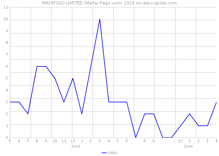 MANIFOLD LIMITED (Malta) Page visits 2024 