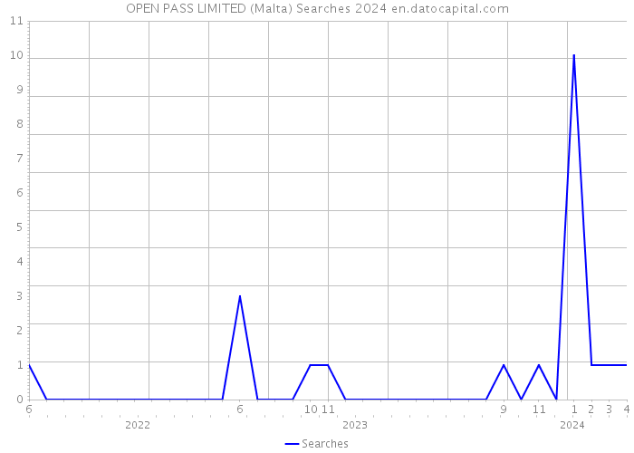 OPEN PASS LIMITED (Malta) Searches 2024 