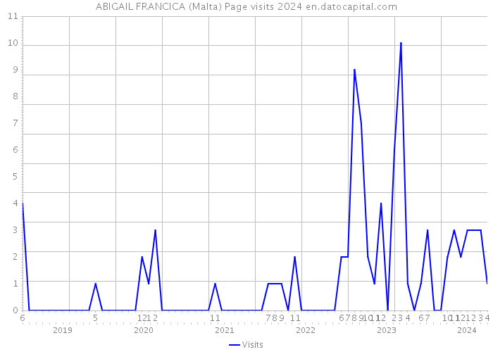 ABIGAIL FRANCICA (Malta) Page visits 2024 