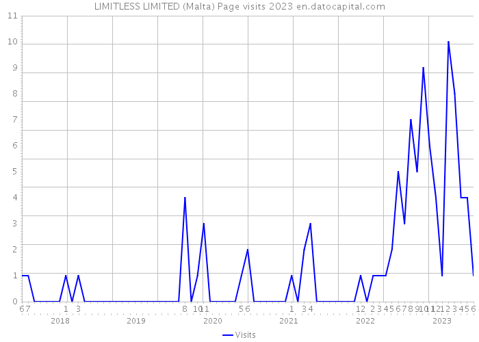LIMITLESS LIMITED (Malta) Page visits 2023 